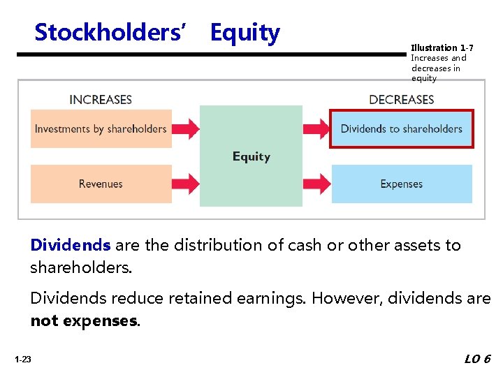 Stockholders’ Equity Illustration 1 -7 Increases and decreases in equity Dividends are the distribution