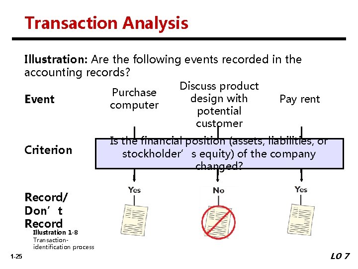 Transaction Analysis Illustration: Are the following events recorded in the accounting records? Discuss product