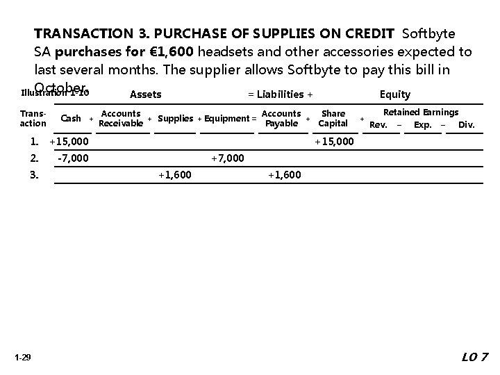 TRANSACTION 3. PURCHASE OF SUPPLIES ON CREDIT Softbyte SA purchases for € 1, 600