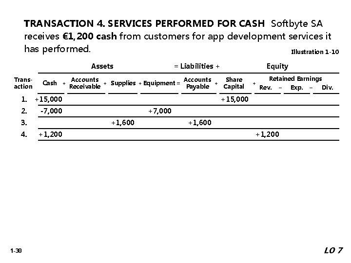 TRANSACTION 4. SERVICES PERFORMED FOR CASH Softbyte SA receives € 1, 200 cash from
