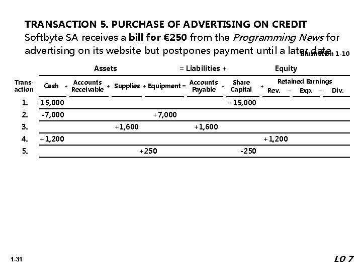 TRANSACTION 5. PURCHASE OF ADVERTISING ON CREDIT Softbyte SA receives a bill for €