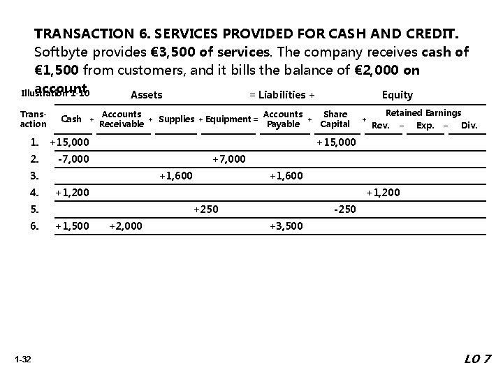 TRANSACTION 6. SERVICES PROVIDED FOR CASH AND CREDIT. Softbyte provides € 3, 500 of