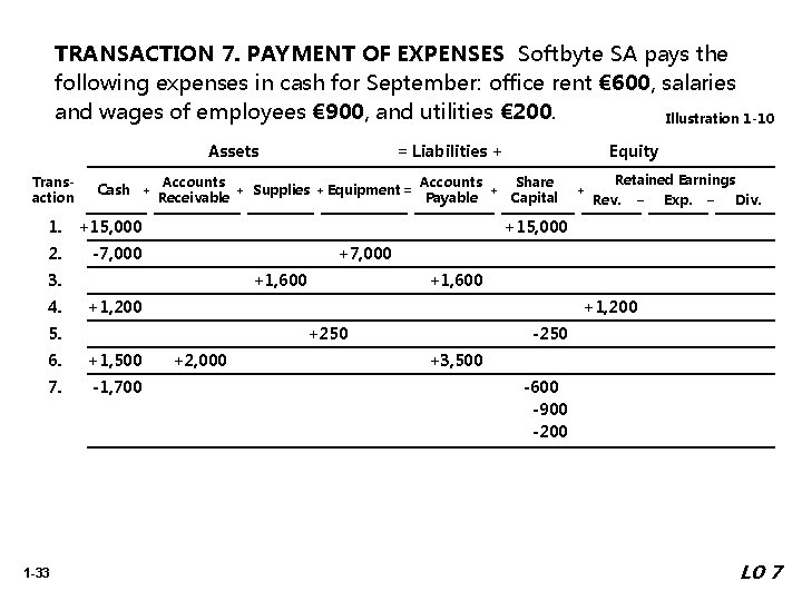 TRANSACTION 7. PAYMENT OF EXPENSES Softbyte SA pays the following expenses in cash for