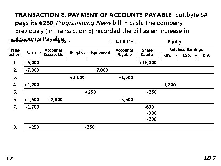 TRANSACTION 8. PAYMENT OF ACCOUNTS PAYABLE Softbyte SA pays its € 250 Programming News