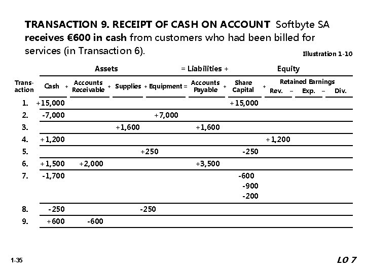 TRANSACTION 9. RECEIPT OF CASH ON ACCOUNT Softbyte SA receives € 600 in cash
