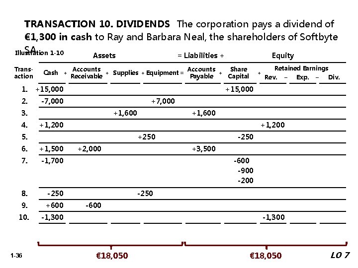 TRANSACTION 10. DIVIDENDS The corporation pays a dividend of € 1, 300 in cash