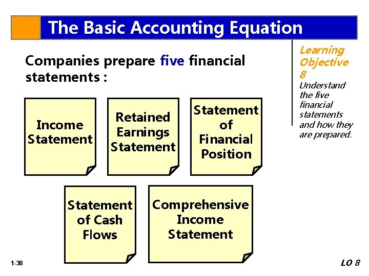 The Basic Accounting Equation Companies prepare five financial statements : Income Statement Retained Earnings