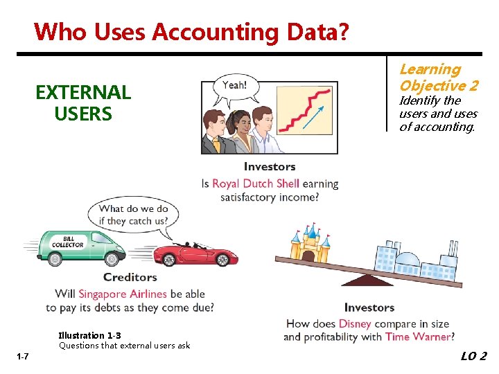 Who Uses Accounting Data? EXTERNAL USERS Illustration 1 -3 Questions that external users ask