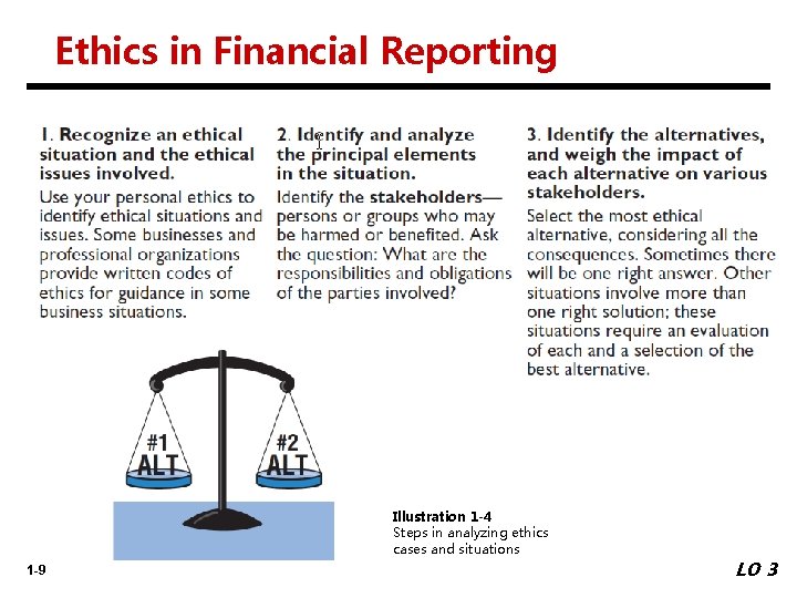 Ethics in Financial Reporting Illustration 1 -4 Steps in analyzing ethics cases and situations