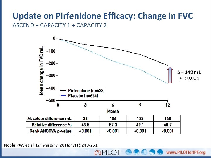 Update on Pirfenidone Efficacy: Change in FVC ASCEND + CAPACITY 1 + CAPACITY 2