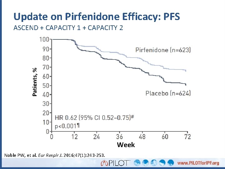 Update on Pirfenidone Efficacy: PFS Patients, % ASCEND + CAPACITY 1 + CAPACITY 2