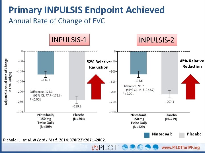 Primary INPULSIS Endpoint Achieved Annual Rate of Change of FVC INPULSIS-1 INPULSIS-2 45% Relative
