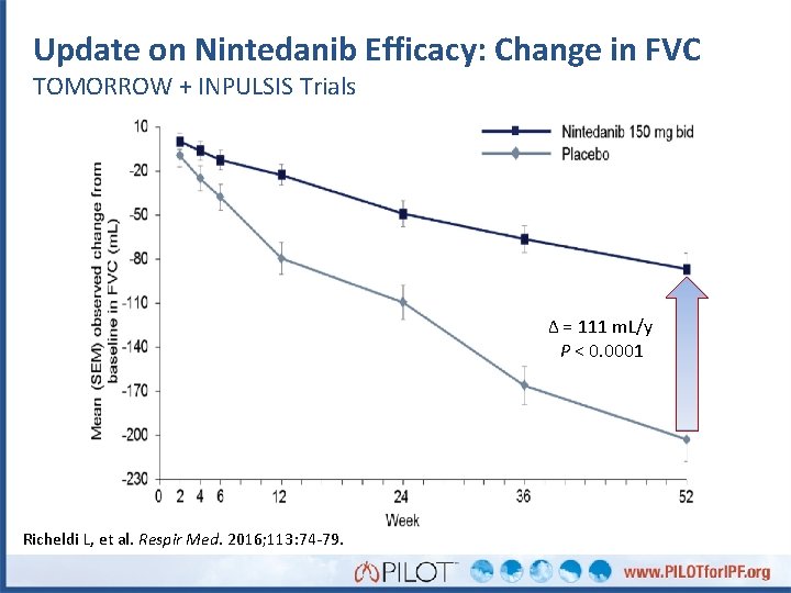 Update on Nintedanib Efficacy: Change in FVC TOMORROW + INPULSIS Trials Δ = 111