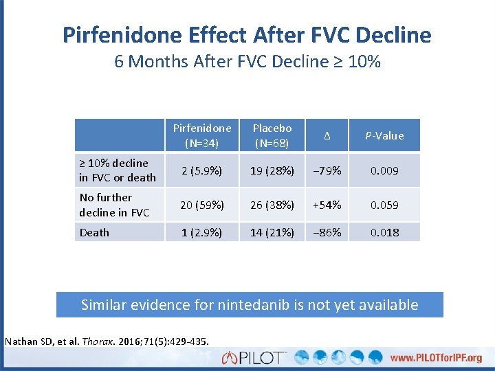 Pirfenidone Effect After FVC Decline 6 Months After FVC Decline ≥ 10% Pirfenidone (N=34)