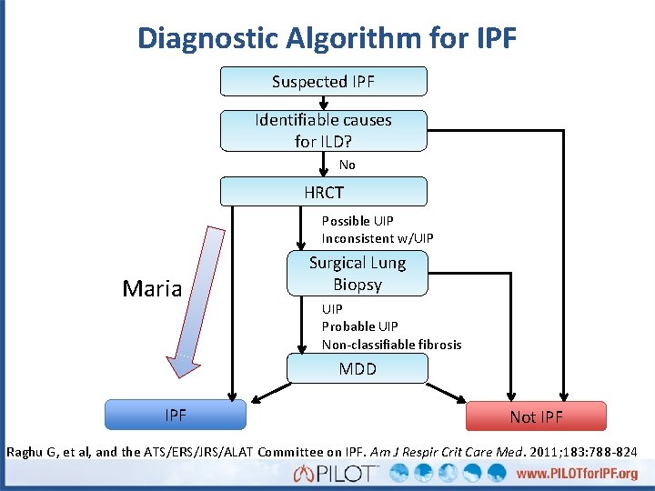Diagnostic Algorithm for IPF Suspected IPF Identifiable causes for ILD? No HRCT Possible UIP