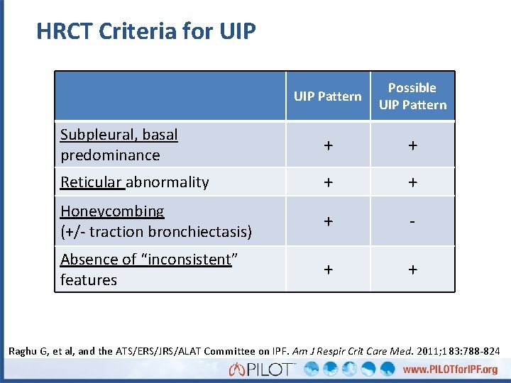 HRCT Criteria for UIP Pattern Possible UIP Pattern Subpleural, basal predominance + + Reticular