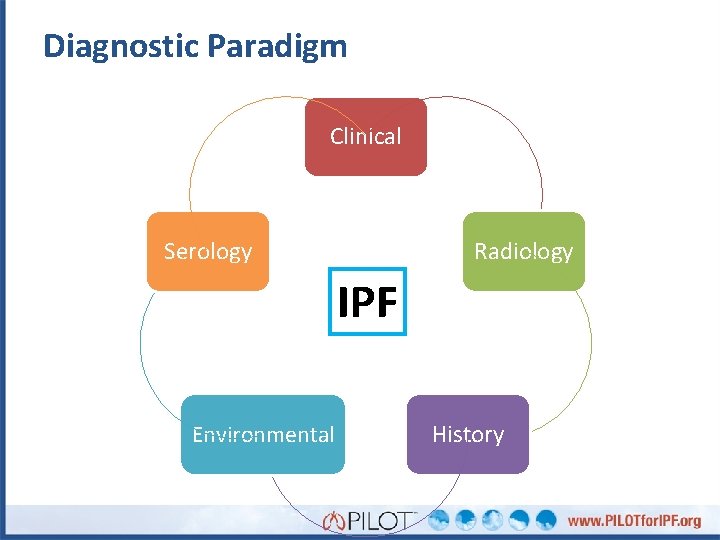 Diagnostic Paradigm Clinical Serology Radiology IPF Environmental History 