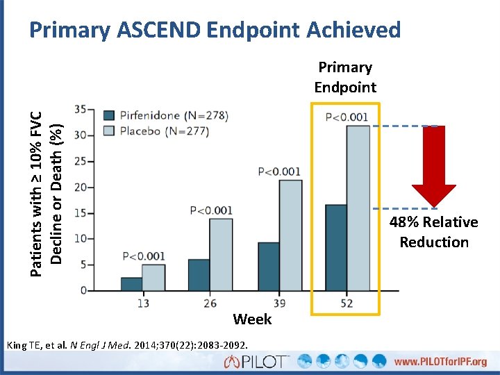 Primary ASCEND Endpoint Achieved Patients with ≥ 10% FVC Decline or Death (%) Primary