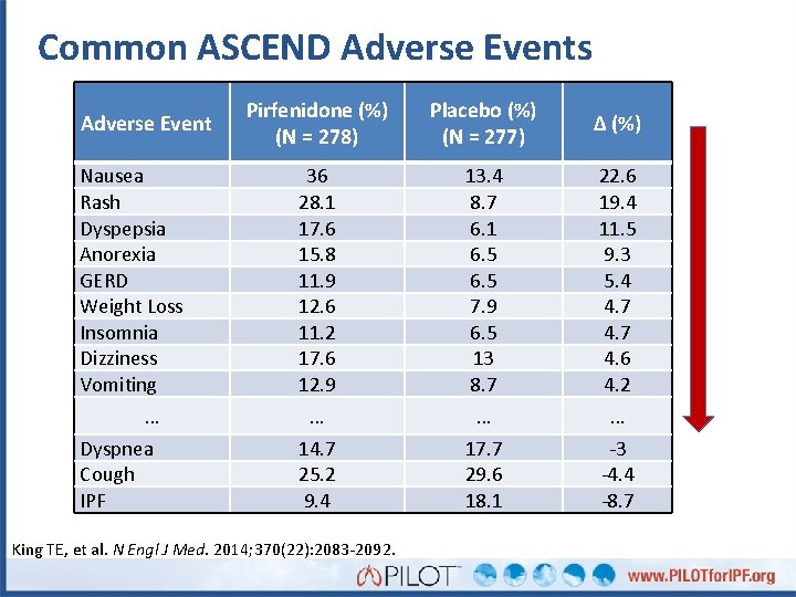 Common ASCEND Adverse Events Adverse Event Nausea Rash Dyspepsia Anorexia GERD Weight Loss Insomnia