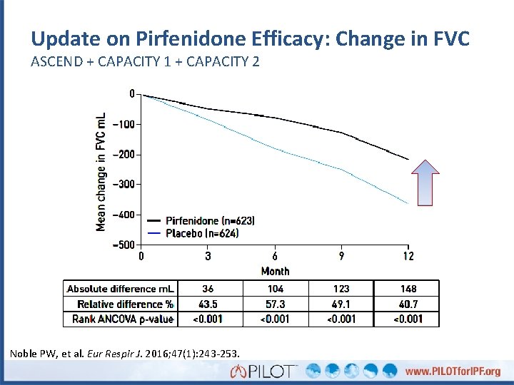 Update on Pirfenidone Efficacy: Change in FVC ASCEND + CAPACITY 1 + CAPACITY 2