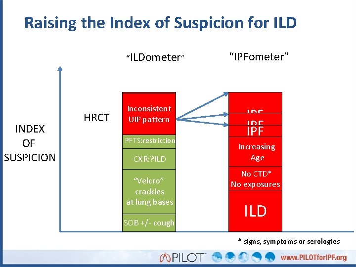 Raising the Index of Suspicion for ILD “ILDometer” INDEX OF SUSPICION HRCT UIP Possible