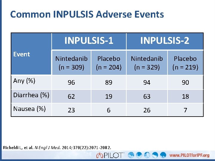 Common INPULSIS Adverse Events INPULSIS-1 Event INPULSIS-2 Nintedanib (n = 309) Placebo (n =