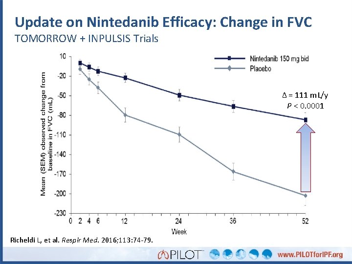 Update on Nintedanib Efficacy: Change in FVC TOMORROW + INPULSIS Trials Δ = 111