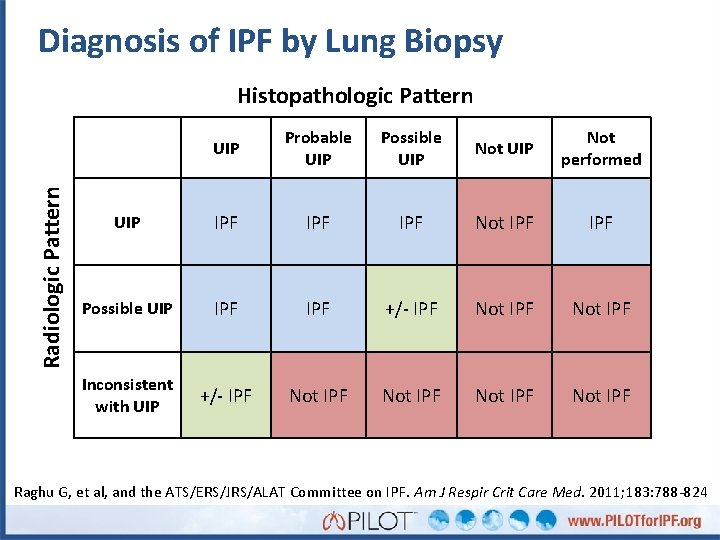 Diagnosis of IPF by Lung Biopsy Radiologic Pattern Histopathologic Pattern UIP Probable UIP Possible