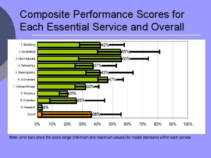 Composite Performance Scores for Each Essential Service and Overall 