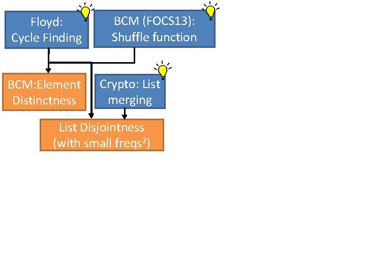 Floyd: Cycle Finding BCM: Element Distinctness BCM (FOCS 13): Shuffle function Crypto: List merging