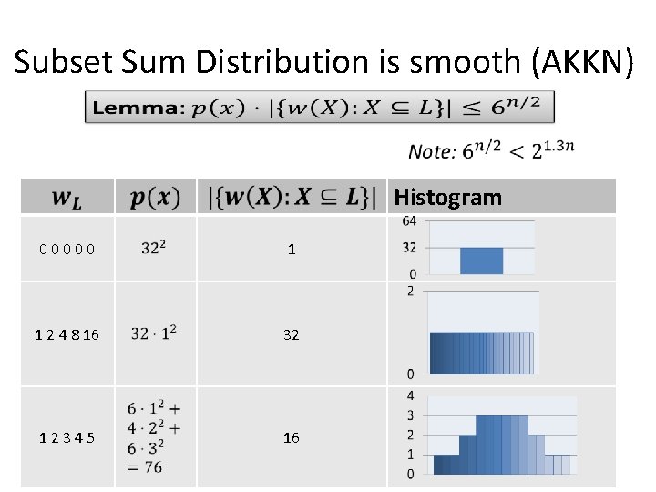 Subset Sum Distribution is smooth (AKKN) Histogram 0 0 0 1 1 2 4