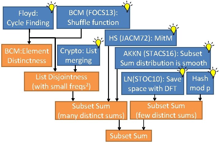 Floyd: Cycle Finding BCM (FOCS 13): Shuffle function HS (JACM 72): Mit. M BCM: