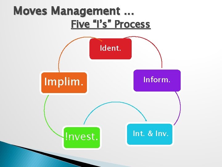 Moves Management. . . Five “I’s” Process Ident. Implim. Invest. Inform. Int. & Inv.