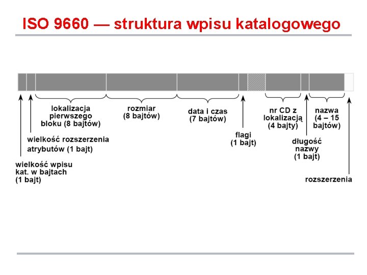 ISO 9660 — struktura wpisu katalogowego 