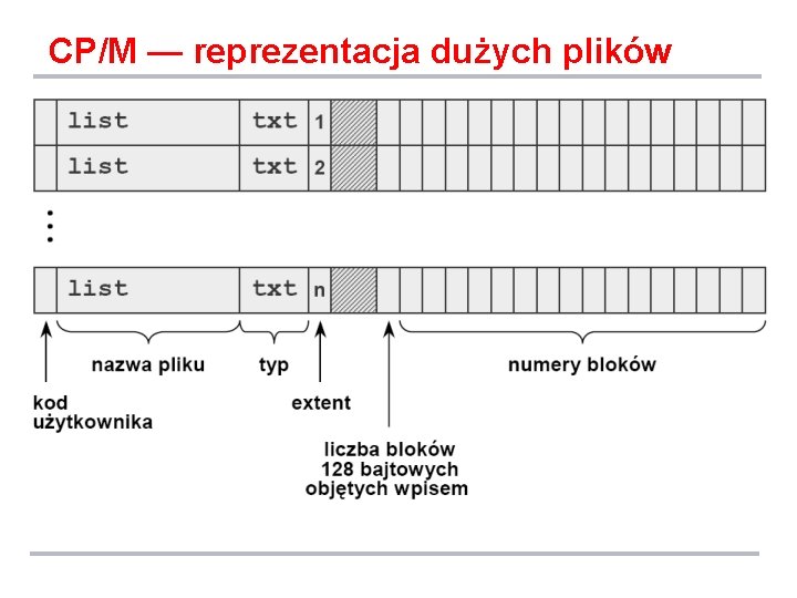 CP/M — reprezentacja dużych plików 