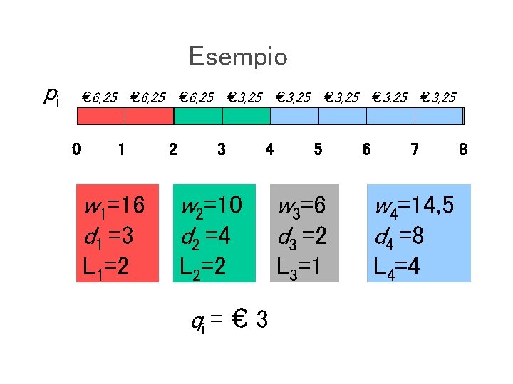 Esempio pi € 6, 25 0 € 6, 25 1 w 1=16 d 1