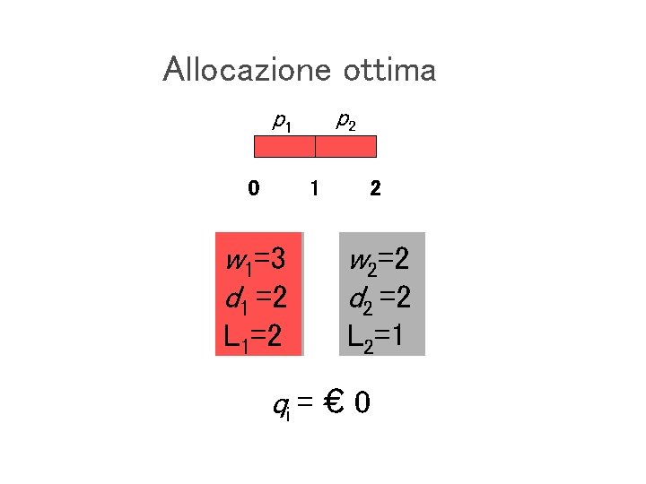 Allocazione ottima p 2 p 1 0 1 w 1=3 d 1 =2 L