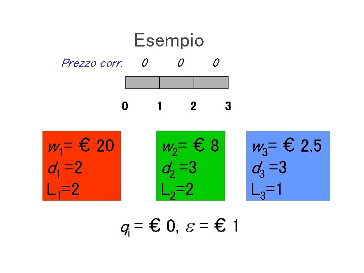 Esempio Prezzo corr. 0 w 1= € 20 d 1 =2 L 1=2 0