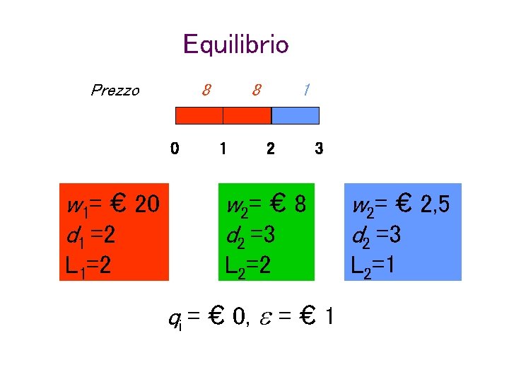 Equilibrio Prezzo 8 0 w 1= € 20 d 1 =2 L 1=2 8