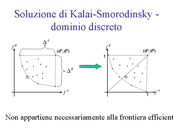 Soluzione di Kalai-Smorodinsky dominio discreto (d. A, d. B) * * * * 1*