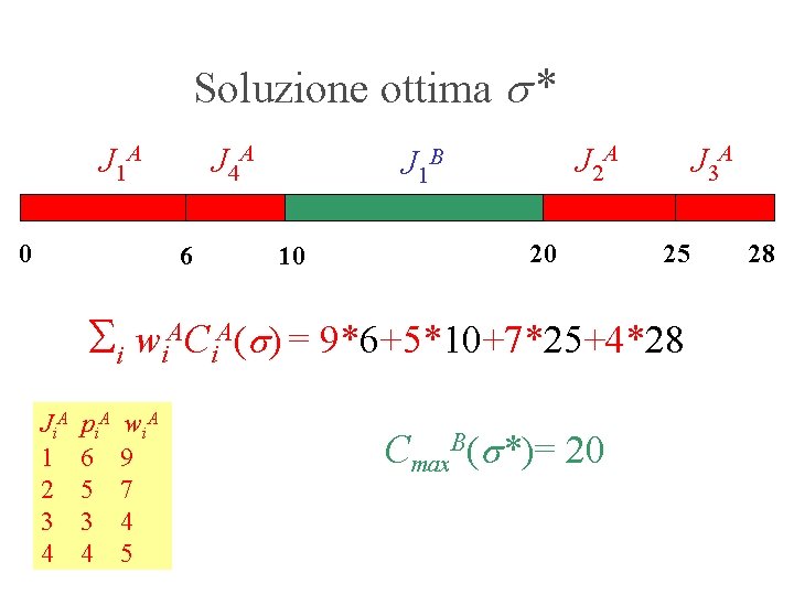 Soluzione ottima s* J 1 A 0 J 4 A 6 J 2 A