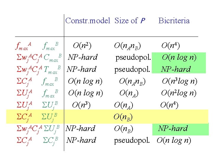 Constr. model Size of P fmax. A fmax. B Swj. ACj. A Cmax. B