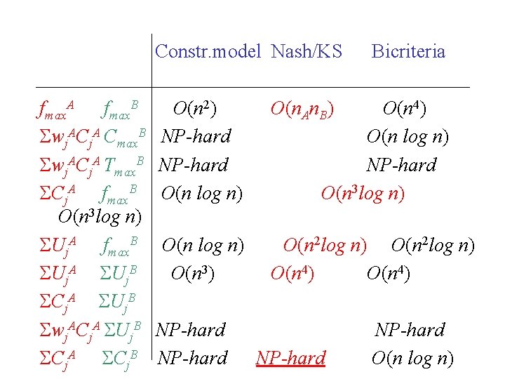 Constr. model Nash/KS fmax. A fmax. B Swj. ACj. A Cmax. B Swj. ACj.