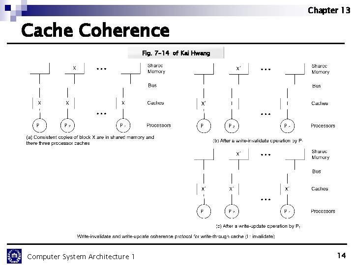 Chapter 13 Cache Coherence Fig. 7 -14 of Kai Hwang Computer System Architecture 1 Chapter 13 Cache Coherence Fig. 7 -14 of Kai Hwang Computer System Architecture 1