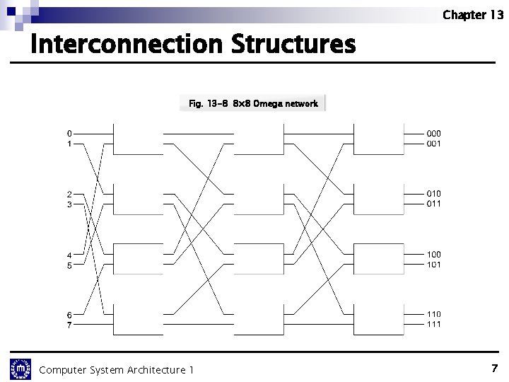 Chapter 13 Interconnection Structures Fig. 13 -8 8× 8 Omega network Computer System Architecture Chapter 13 Interconnection Structures Fig. 13 -8 8× 8 Omega network Computer System Architecture