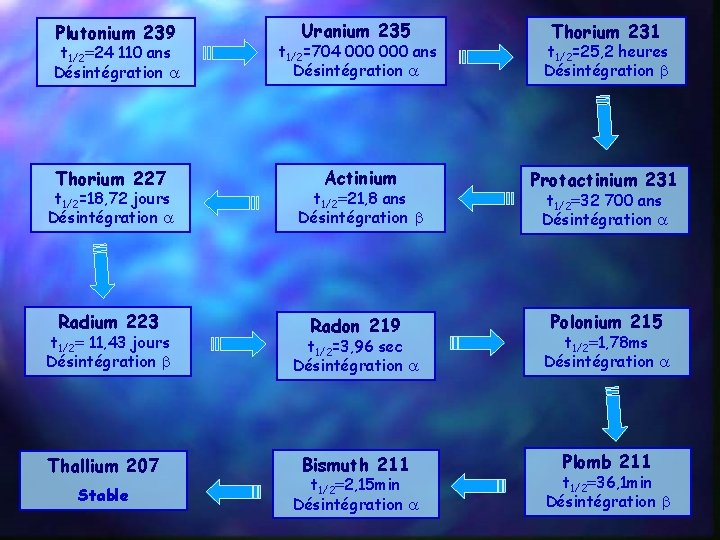 Plutonium 239 Uranium 235 Thorium 231 t 1/2=704 000 ans Désintégration t 1/2=25, 2