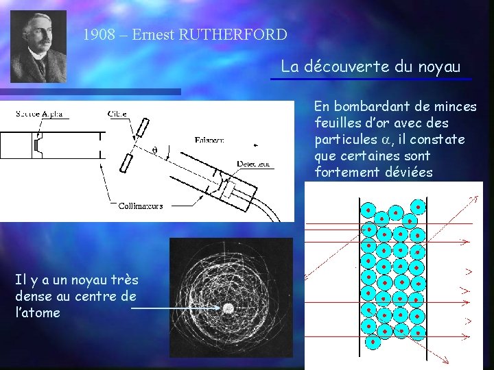 1908 – Ernest RUTHERFORD La découverte du noyau En bombardant de minces feuilles d’or