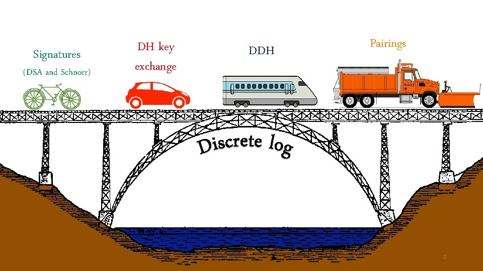 Signatures (DSA and Schnorr) DH key exchange DDH Pairings 2 