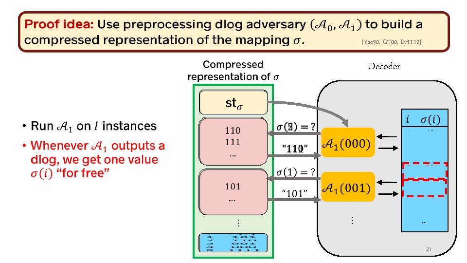  [Yao 90, GT 00, DHT 12] Decoder … … 1 2 3 101