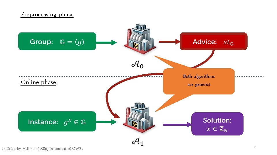 Preprocessing phase Both algorithms are generic! Online phase Initiated by Hellman (1980) in context